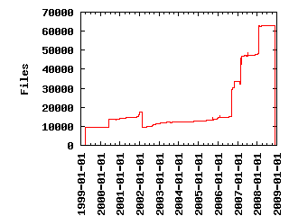 Files by Date