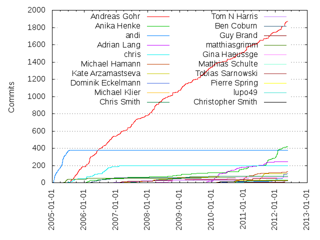 Commits per Author