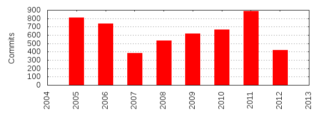 Commits by Year