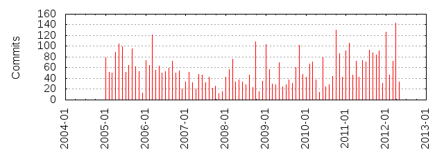 Commits by year/month