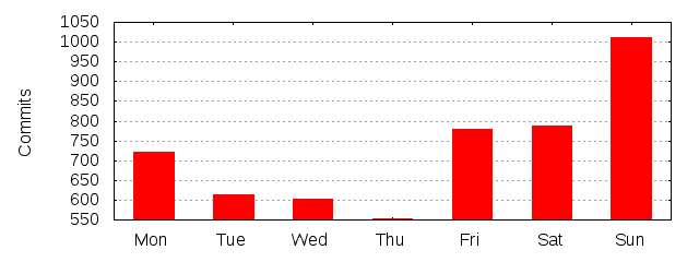 Day of Week