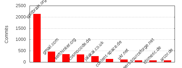 Commits by Domains