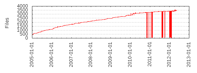 Files by Date