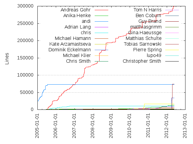 Lines of code per Author