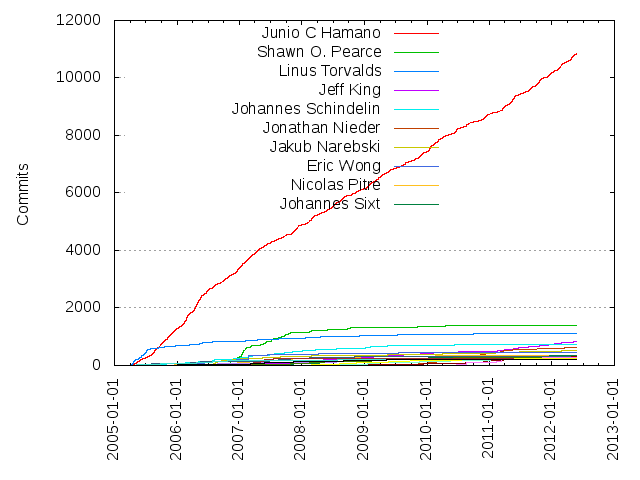 Commits per Author