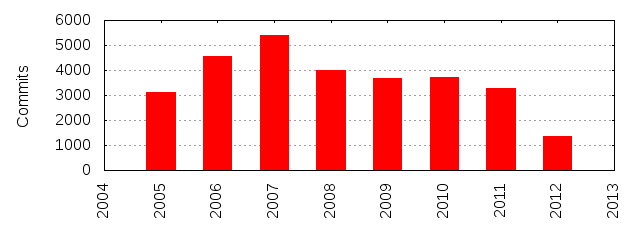 Commits by Year