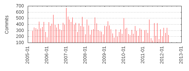 Commits by year/month