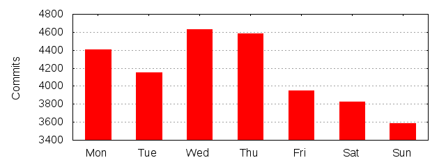 Day of Week