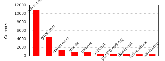 Commits by Domains