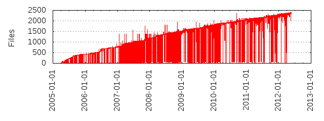 Files by Date