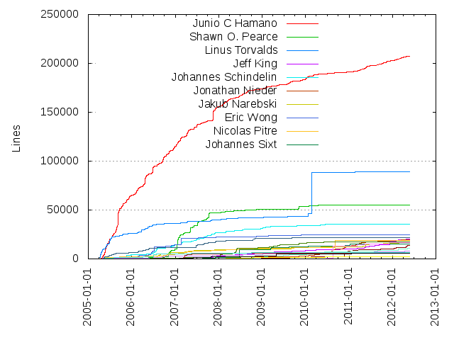 Lines of code per Author