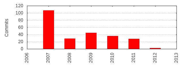 Commits by Year