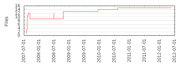 Files by Date