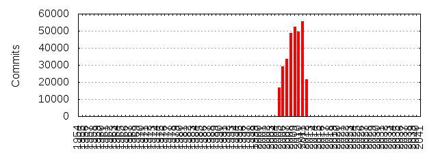 Commits by Year