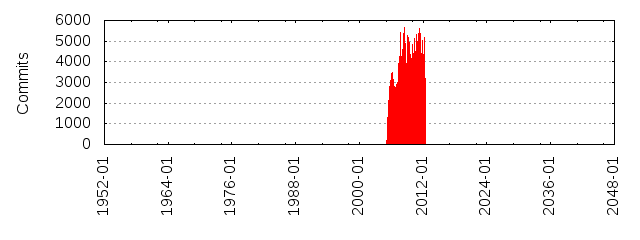 Commits by year/month