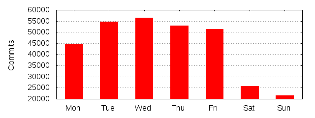 Day of Week