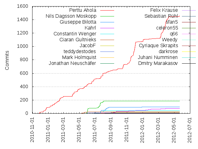 Commits per Author