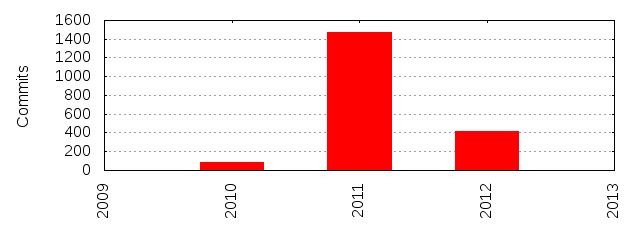 Commits by Year