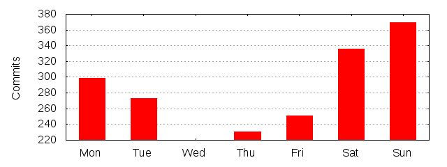 Day of Week