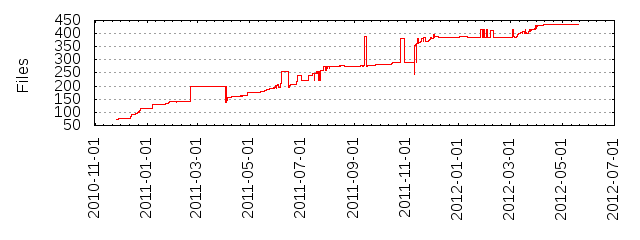 Files by Date