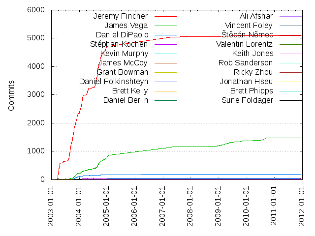 Commits per Author