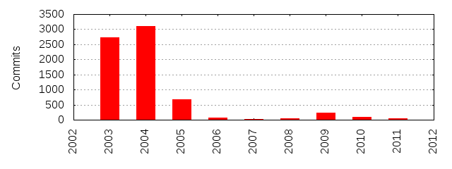 Commits by Year