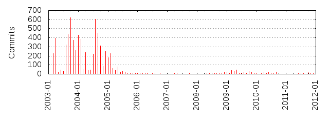 Commits by year/month