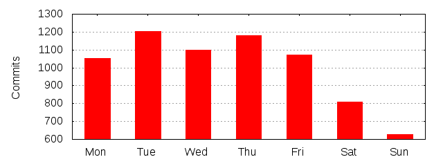 Day of Week