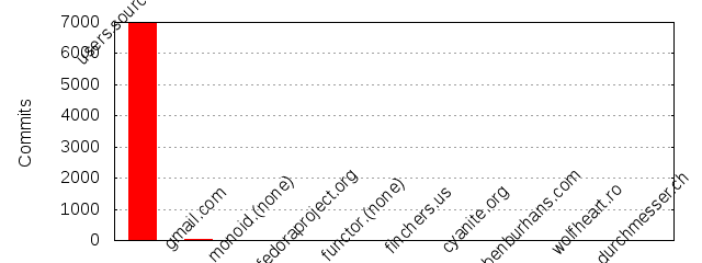 Commits by Domains