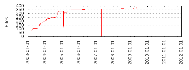 Files by Date