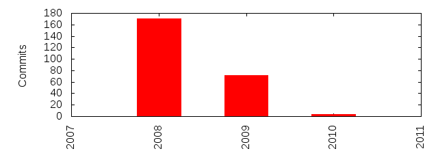 Commits by Year