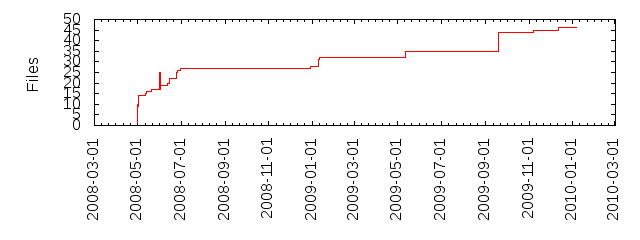 Files by Date