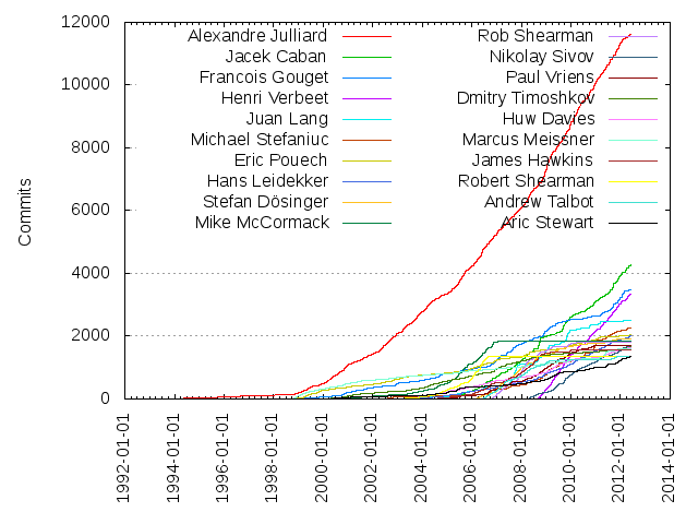 Commits per Author