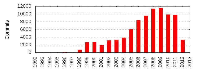 Commits by Year