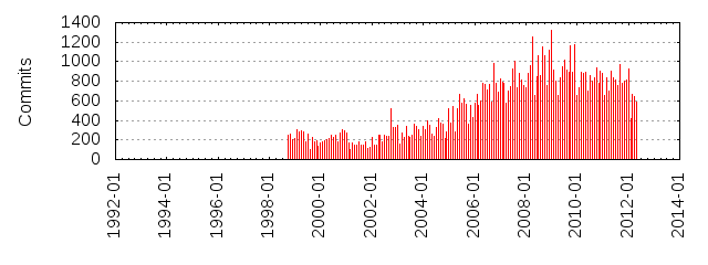 Commits by year/month