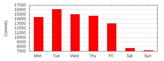 Day of Week