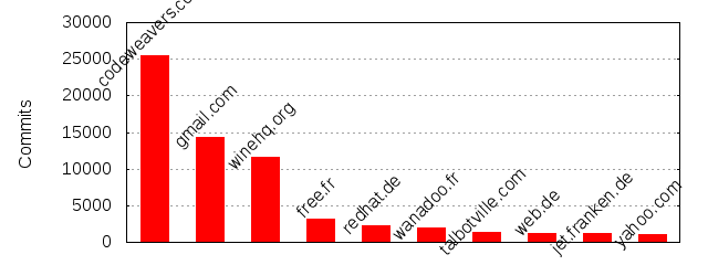 Commits by Domains