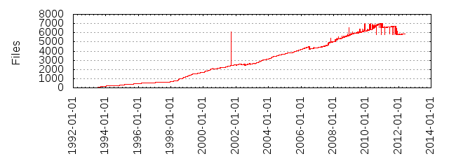 Files by Date