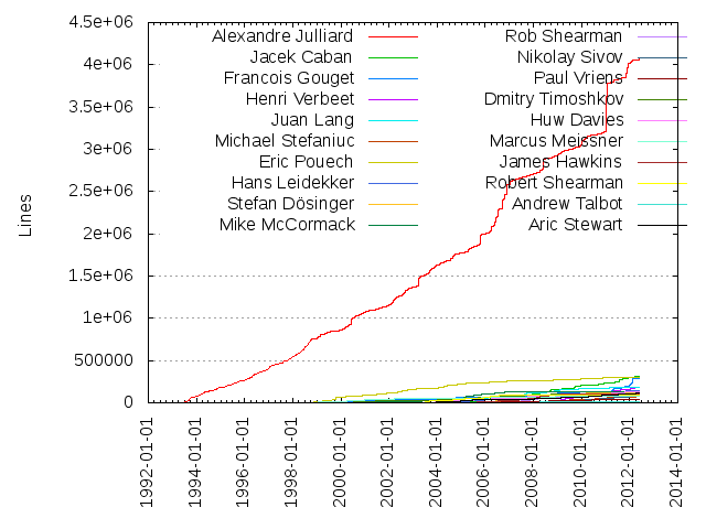 Lines of code per Author